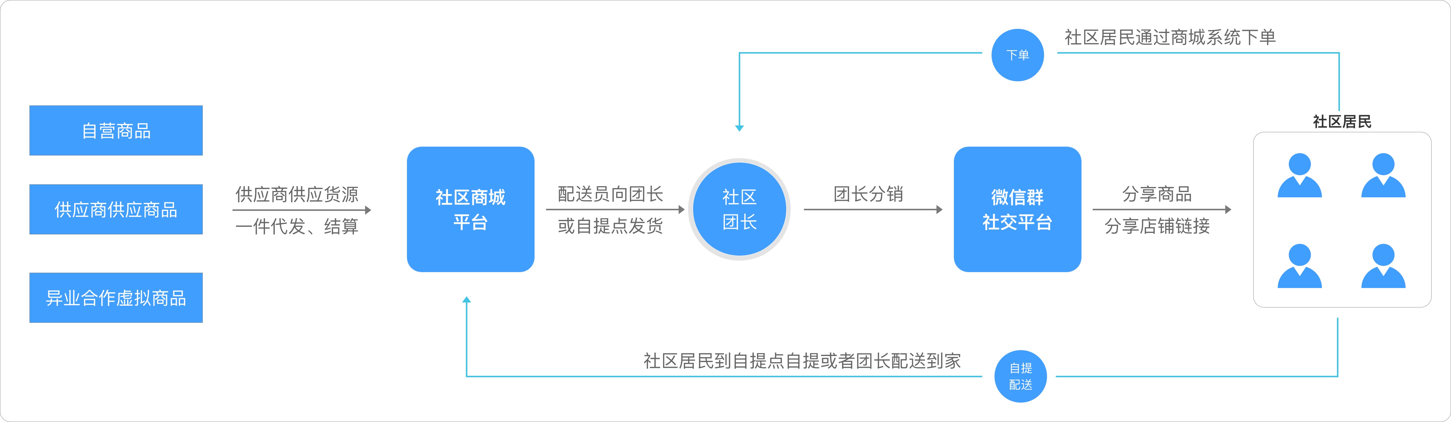 社區電商解決方案業務場景